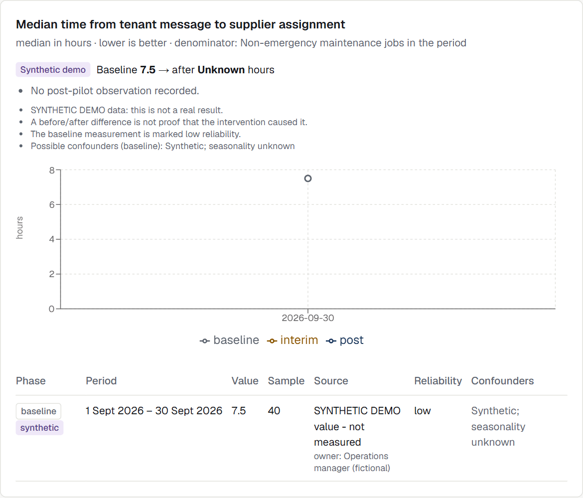 KPI baseline for median time from tenant message to supplier assignment: 7.5 hours over September from a sample of 40, labelled synthetic, low reliability, with confounders listed and no post-pilot result recorded.