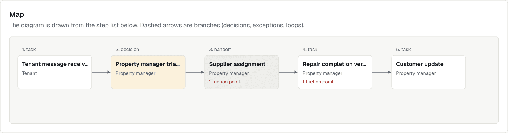 Workflow map of a maintenance request process in five steps — tenant message received, property manager triage, supplier assignment, repair completion verification and customer update — with friction points marked on two steps.